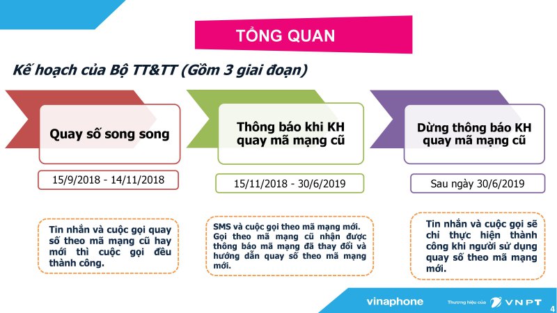 hướng dẫn chuyển đổi sim 11 số thành sim 10 số vinaphone