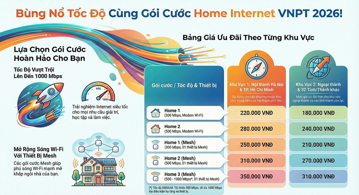 Lắp Mạng VNPT 2026: Tổng Hợp Gói Cước Home Internet Tốc Độ 300Mbps - 1000Mbps