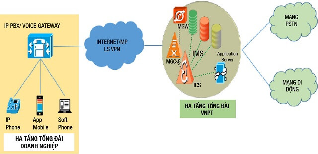 mô hình kết nối của tổng đài sip trunking cố định vnpt