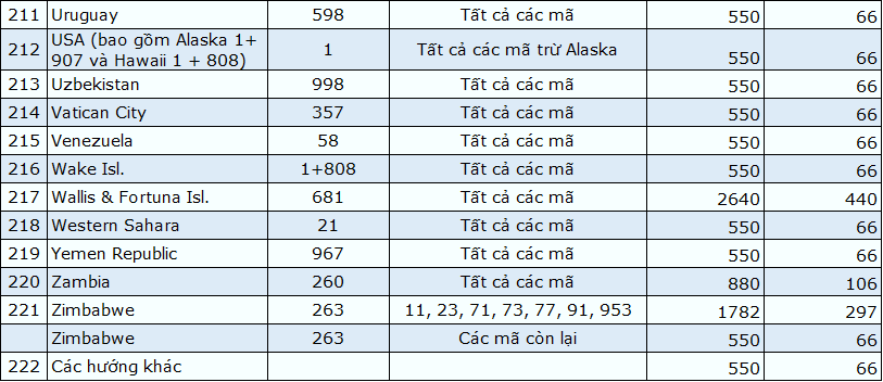 bảng giá cước gọi quốc tế Vinaphone