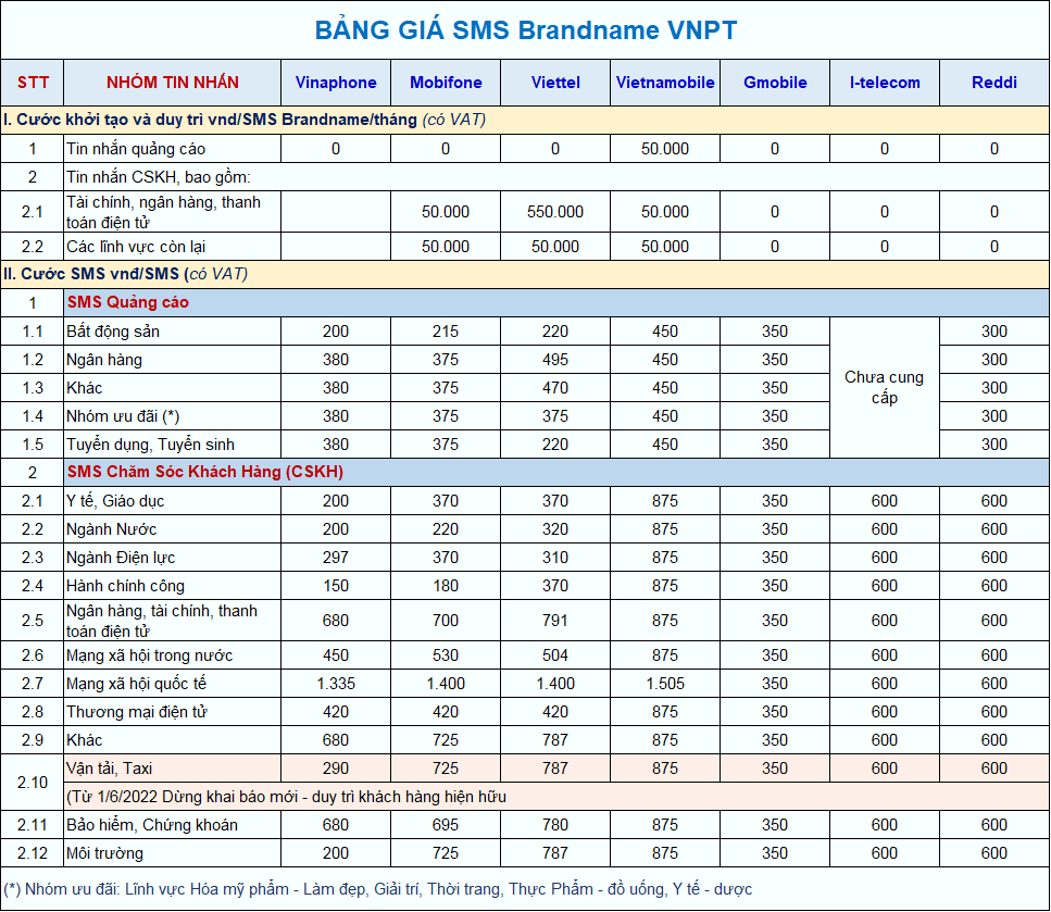 bảng giá tin nhắn thương hiệu vnpt - sms brandname vnpt mới nhất