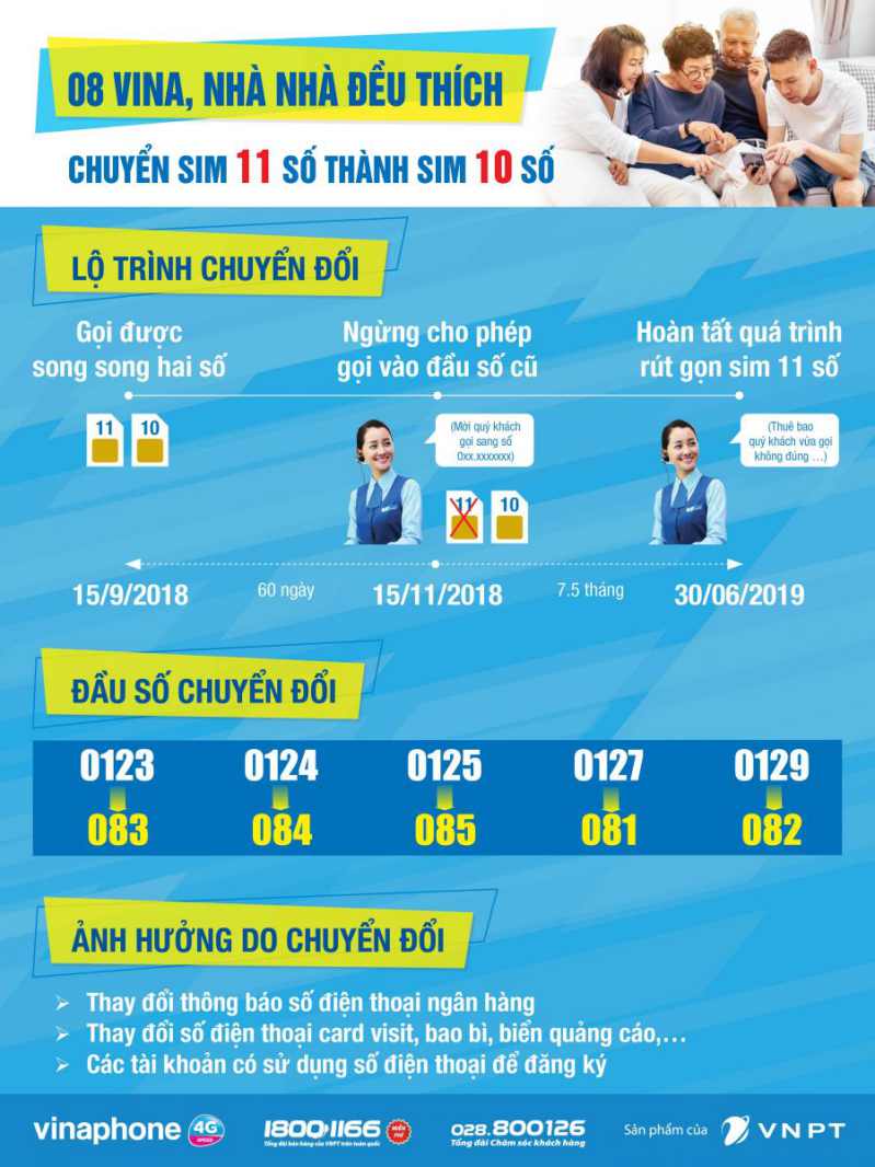 Chuyển đổi sim 11 số thành 10 số, đổi đầu số sim Vinaphone VNPT