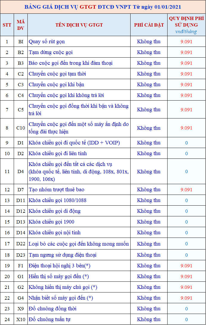 cước phí dịch vụ GTGT ĐTCĐ VNPT từ tháng 01-2021