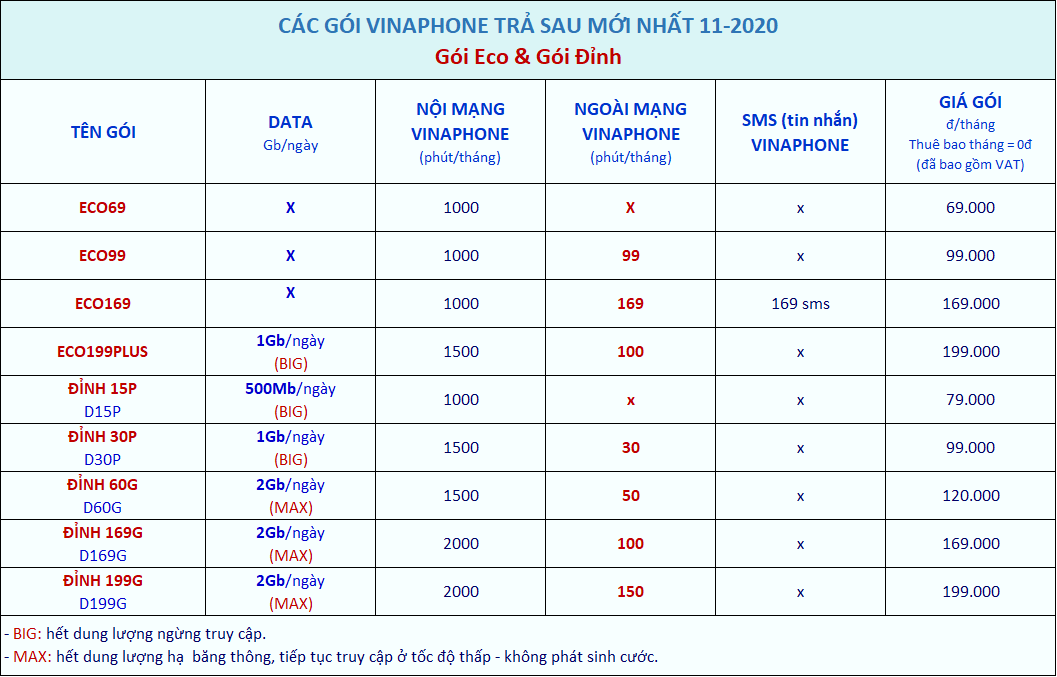 các gói Vinaphone trả sau dành cho khách hàng cá nhân mới nhất gói Eco & đỉnh