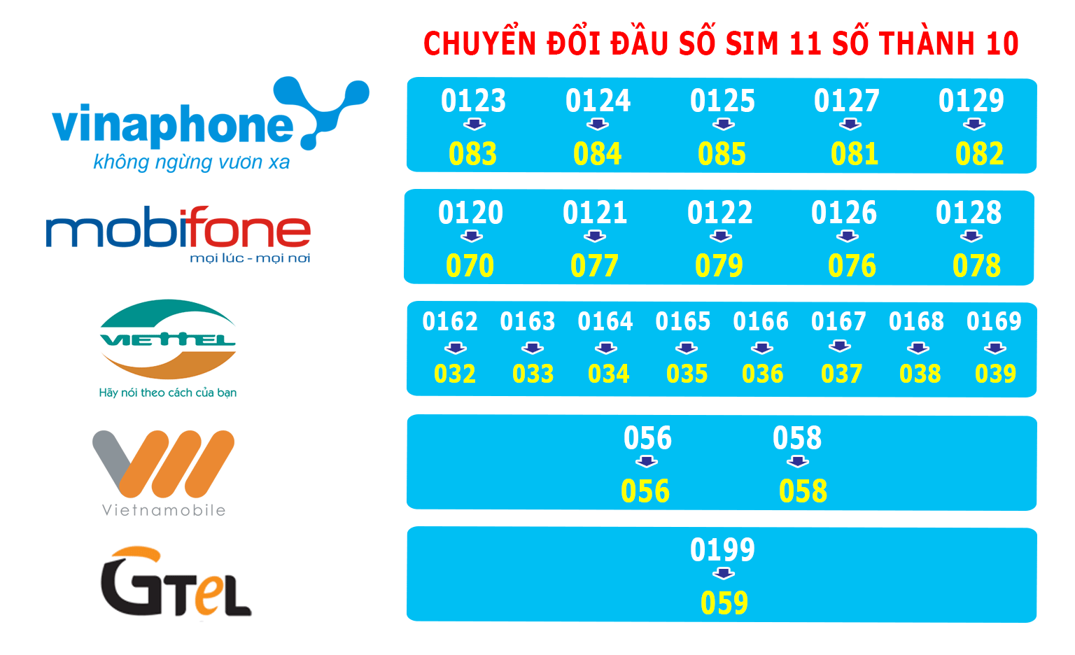 bảng đầu số sau chuyển đổi các nhà mạng