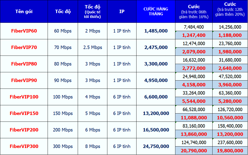 Lắp internet tốc độ cao cho doanh nghiệp cần cam kết quốc tế cao