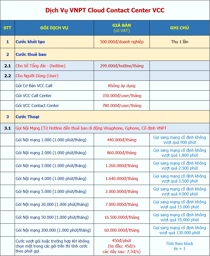 bảng giá các gói cước VCC VNPT Cloud Contact Center