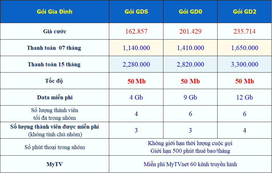 gói cước gia đình vnpt 2020