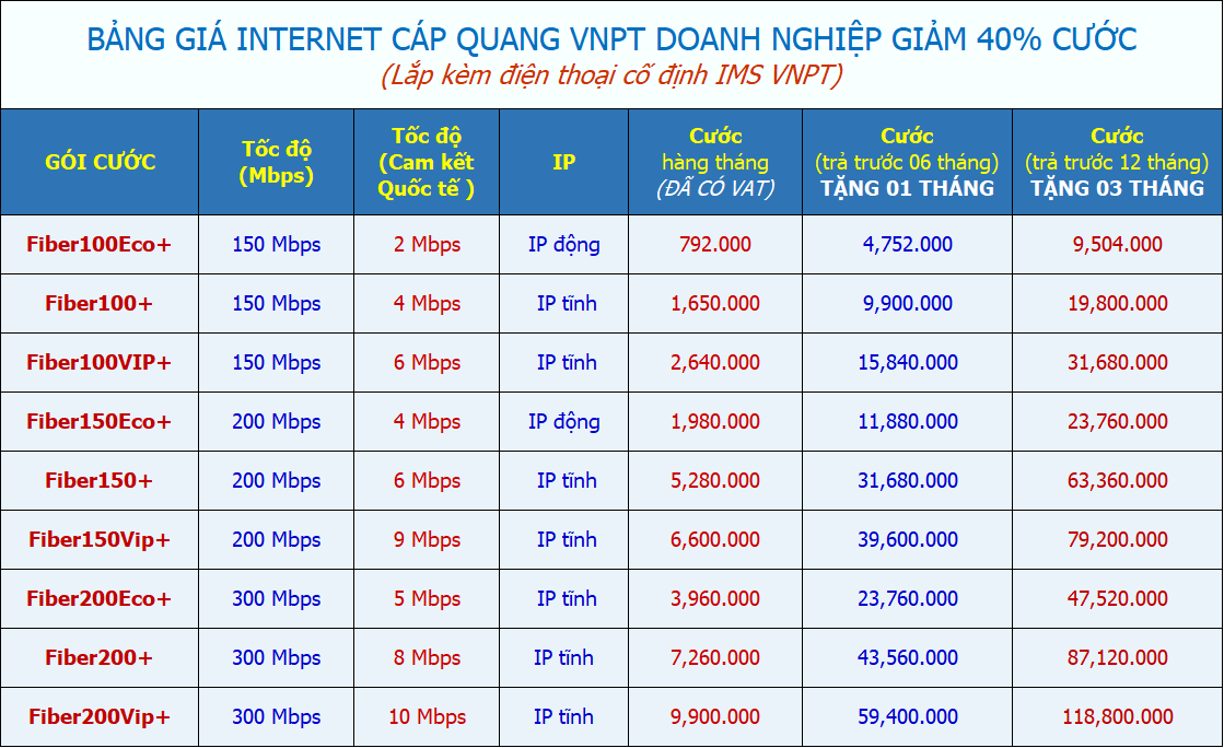 Bảng giá internet vnpt cho doanh nghiệp giảm 25% cước tốc độ cao