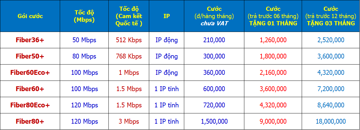 Bảng giá Internet cáp quang vnpt cho doanh nghiệp tốc độc 50Mbps - 100Mbps