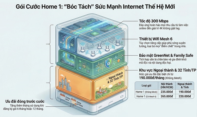 Internet bức phá 2026 Gói Home 1 tốc độ 300Mbps, Lướt Web siêu tốc, An Toàn Cho Mọi Nhà