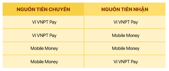 nguồn tiền chuyển và nhận ghi nhận trúng thưởng