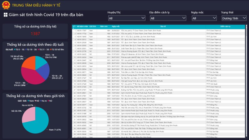 ioc bình phước dashboard phân tích tình hình f0 tại bình phước