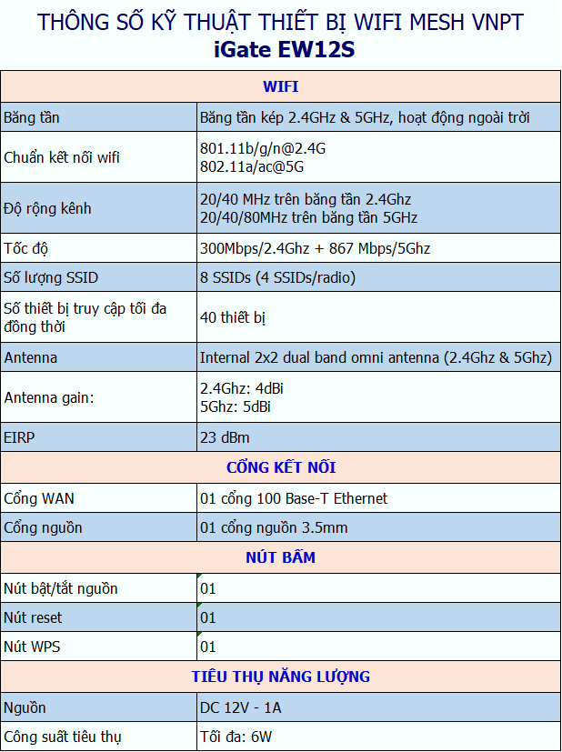 thông số kỹ thuật thiết bị wifi mesh vnpt igate ew12s