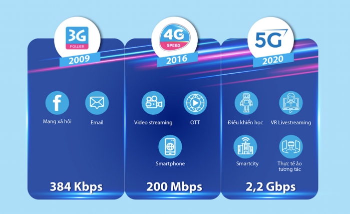 tốc độ 5G vinaphone so với 4G 3G