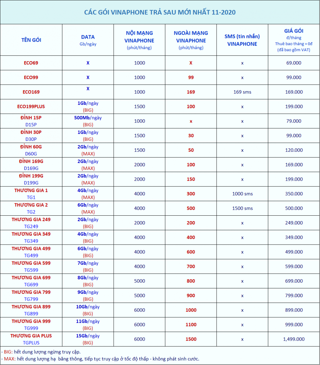 Bảng giá các gói cước Vinaphone trả sau mới nhất